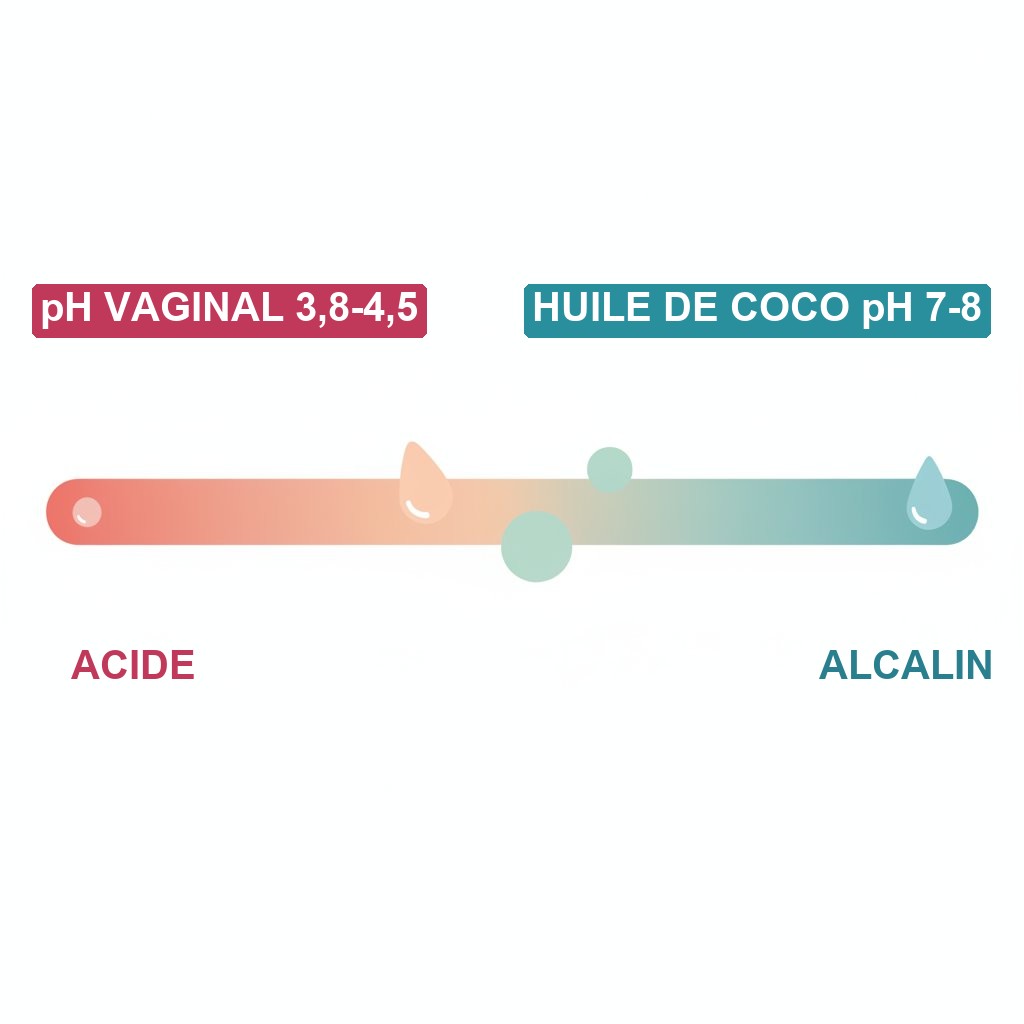 Huile coco fractionnee usage intime - pH vaginal acide vs huile alcaline