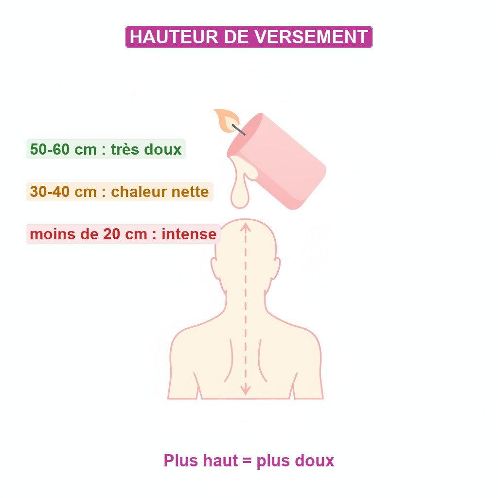 Wax play bougie cire jeux sensuels débutant - schéma de la hauteur de versement de la cire